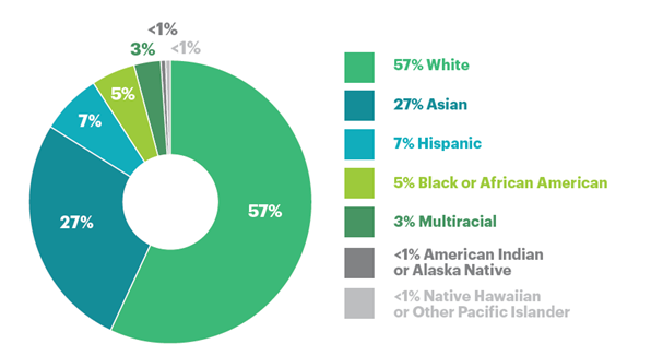 Race and Ethnicity_2022 Annual Report